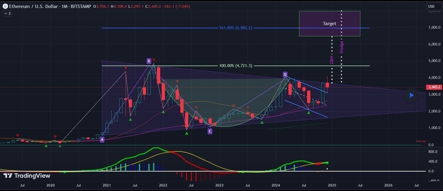 Ethereum Price Range Chart 2025