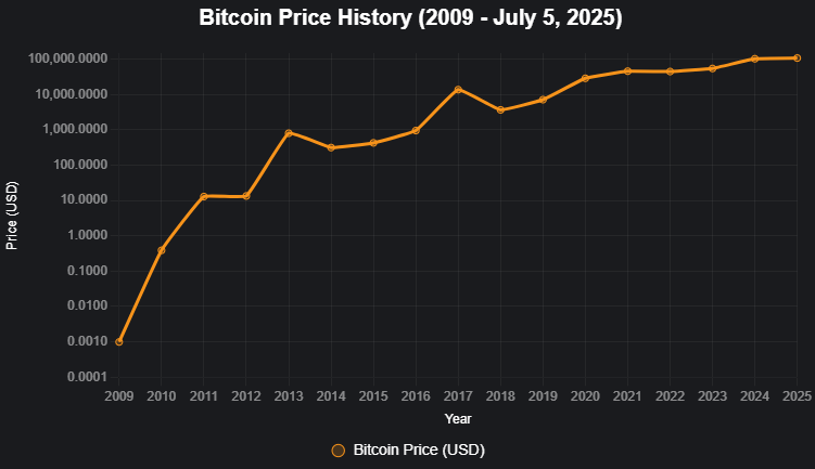 Line graph of Bitcoin price from 2009 to July 2025 using a logarithmic scale on a dark background.