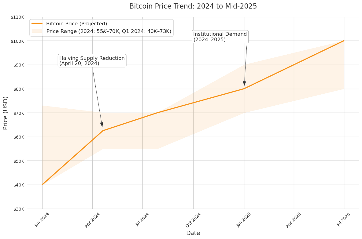 Chart showing Bitcoin’s Q1 2024 price range ($40,000–$73,000), 2024 post-halving range ($55,000–$70,000), and projected rise to $80,000–$100,000 by mid-2025, with halving and institutional drivers.