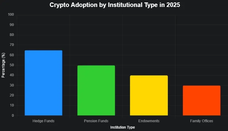 Bar chart showing 65% hedge funds, 50% pension funds, 40% endowments, and 30% family offices adopting crypto in 2025.