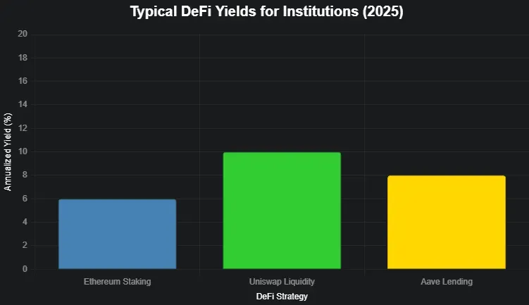 Bar chart displaying DeFi yields: 4–8% for Ethereum staking, 5–15% for liquidity provision, and stablecoin lending rates in 2025.