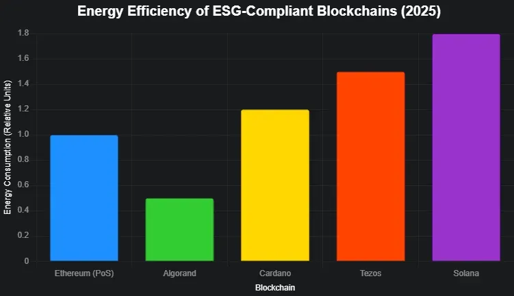 Bar chart comparing energy consumption of ESG-compliant blockchains in 2025