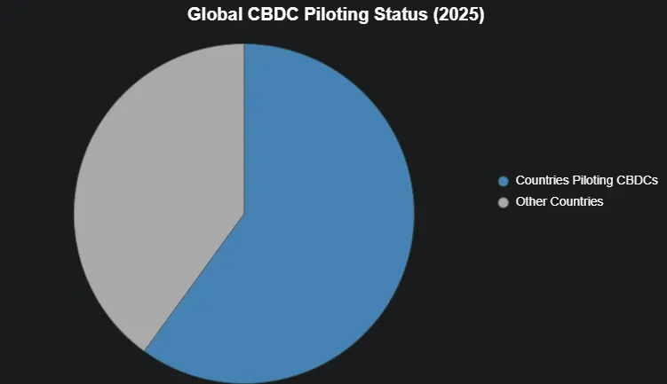 Pie chart showing global CBDC piloting status by country in 2025