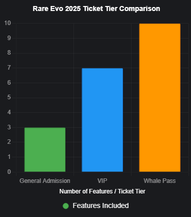 Bar chart comparing Rare Evo 2025 ticket tiers—General Admission, VIP, and Whale Pass—by number of features included, on a dark gray background.