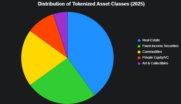 Pie chart showing distribution of tokenized asset classes in 2025