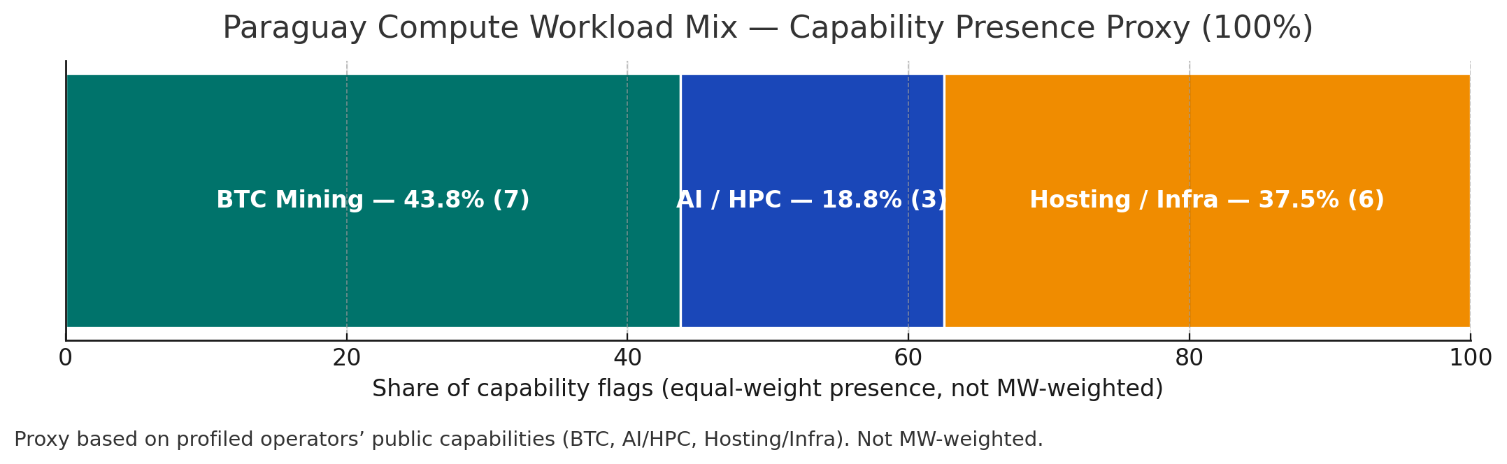 Paraguay Compute Workload Mix — Capability Presence Proxy.” Slices show BTC Mining 43.8% (7 of 16 flags), AI/HPC 18.8% (3 of 16), Hosting/Infra 37.5% (6 of 16). Center reads “Presence mix (16 capability flags).” Note: not MW-weighted.