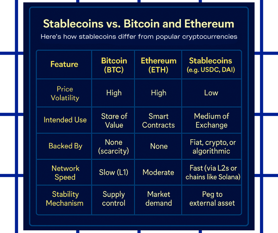 Infographic table comparing Bitcoin, Ethereum, and stablecoins across volatility, intended use, backing, network speed, and stability mechanisms, with a clean deep blue background and yellow & white text for clarity.