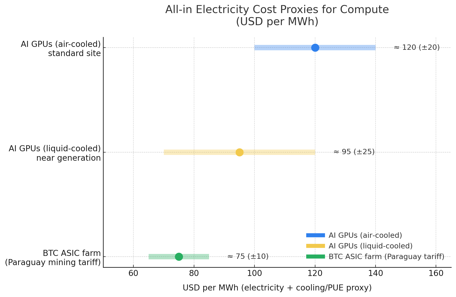 AI and BTC Compute Cost in Paraguay