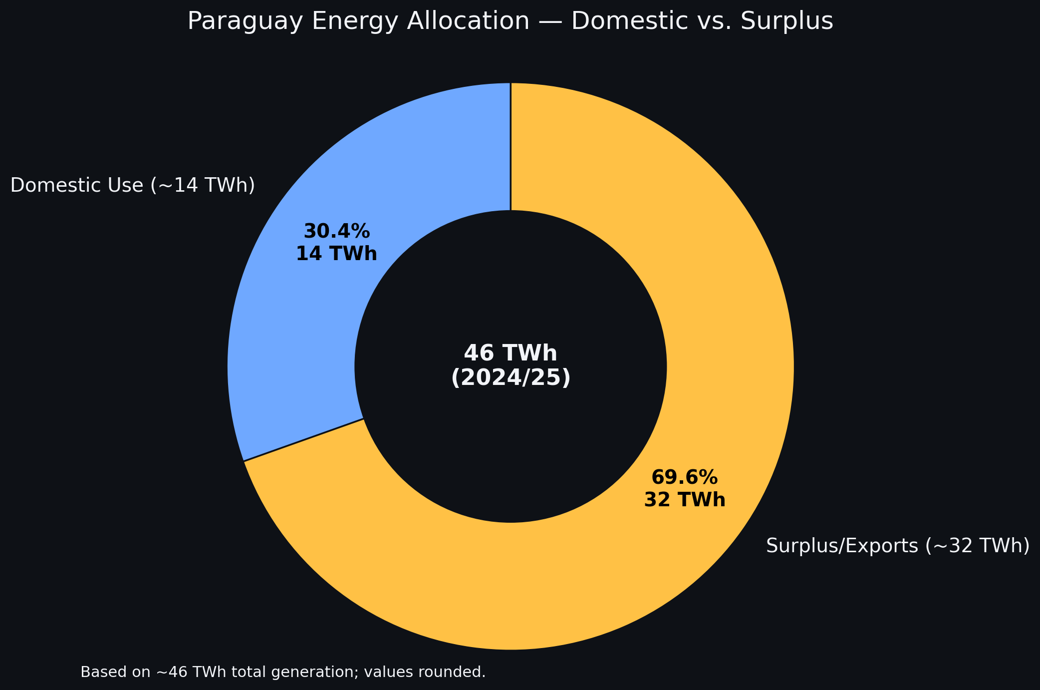 Donut chart titled “Paraguay Energy Allocation — Domestic vs. Surplus.” Total 46 TWh in the center. Slices: Domestic use ~14 TWh (30.4%) and Surplus/Exports ~32 TWh (69.6%), as of 2024/25.