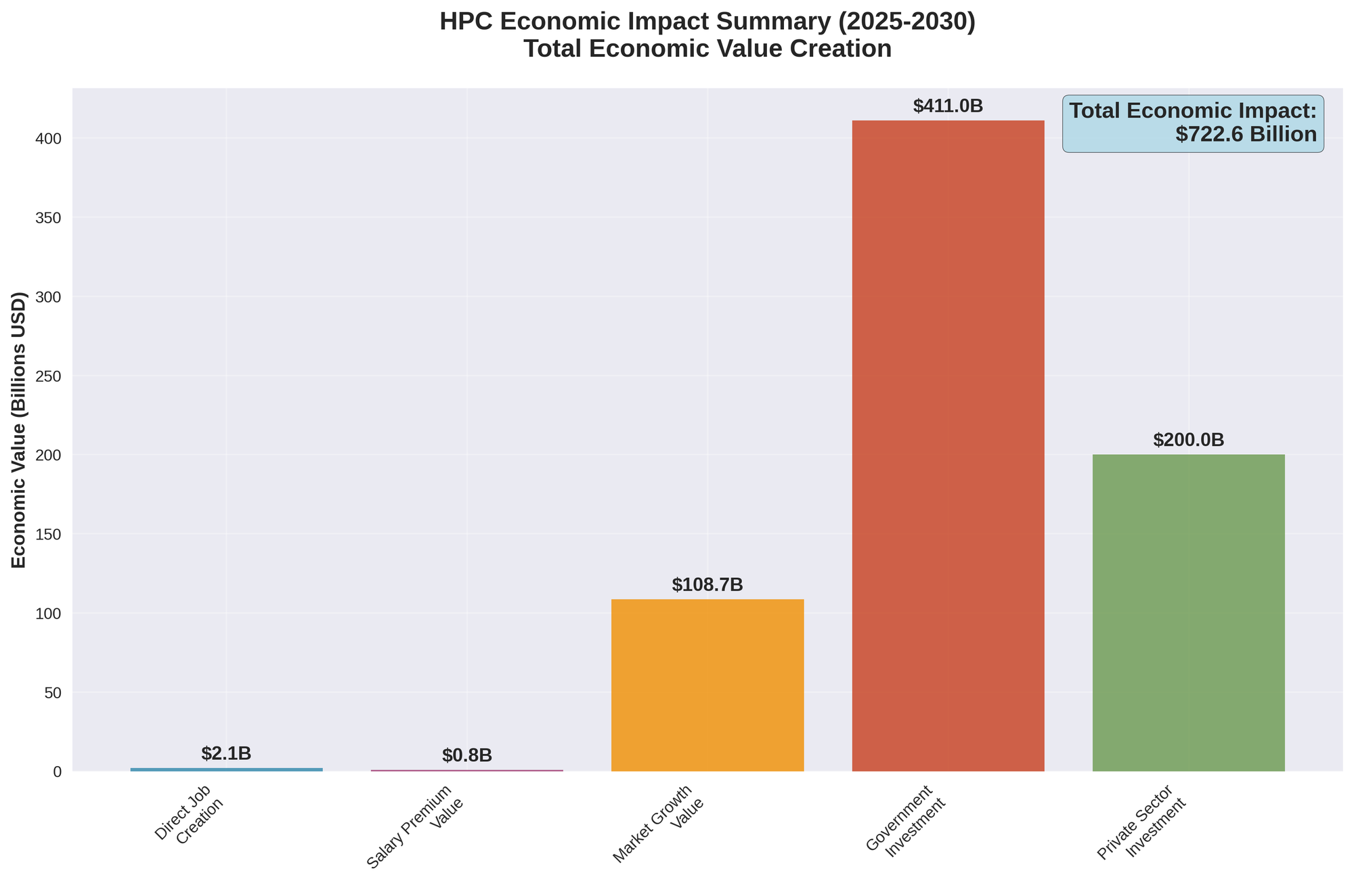 HPC Economic Impact Summary (2025-2030) Total Economic Value Creation