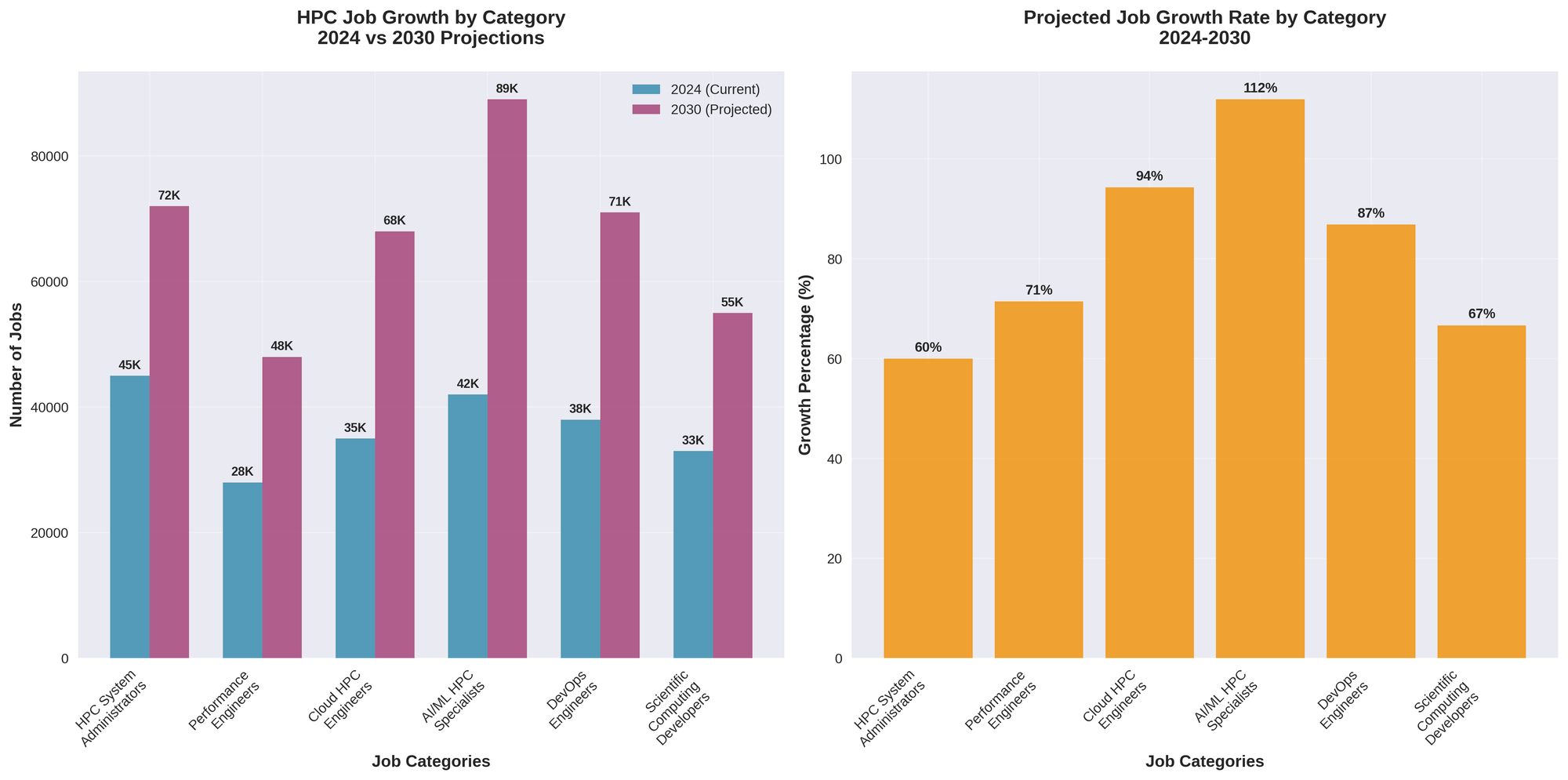 HPC Job Growth by Category 2024 vs 2030 | Projected Job Growth Rate 2024-2030