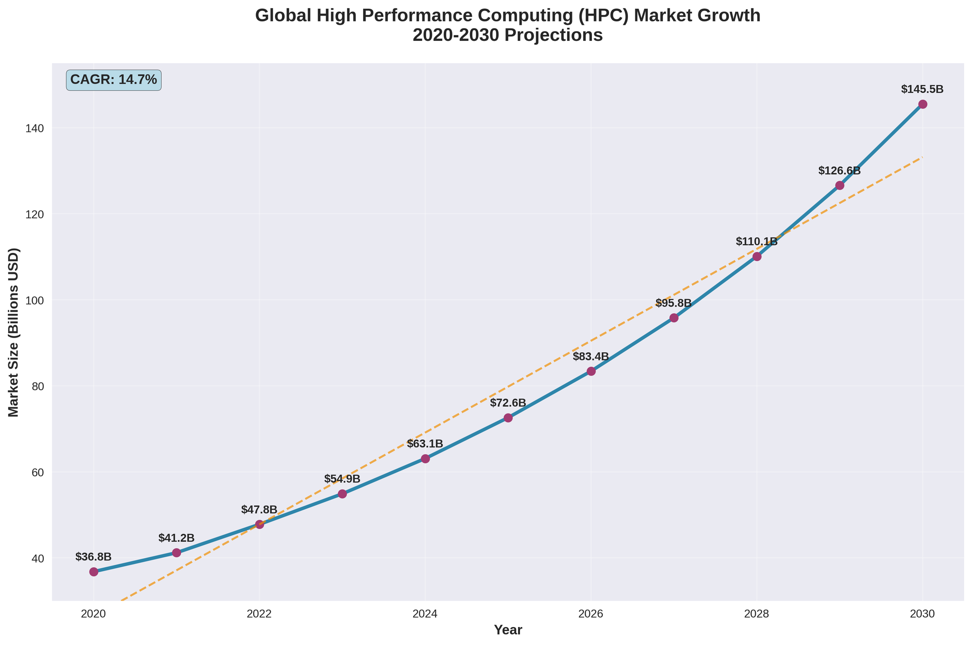 Global High Performance Computing (HPC) Market Growth 2020-2030 Projections