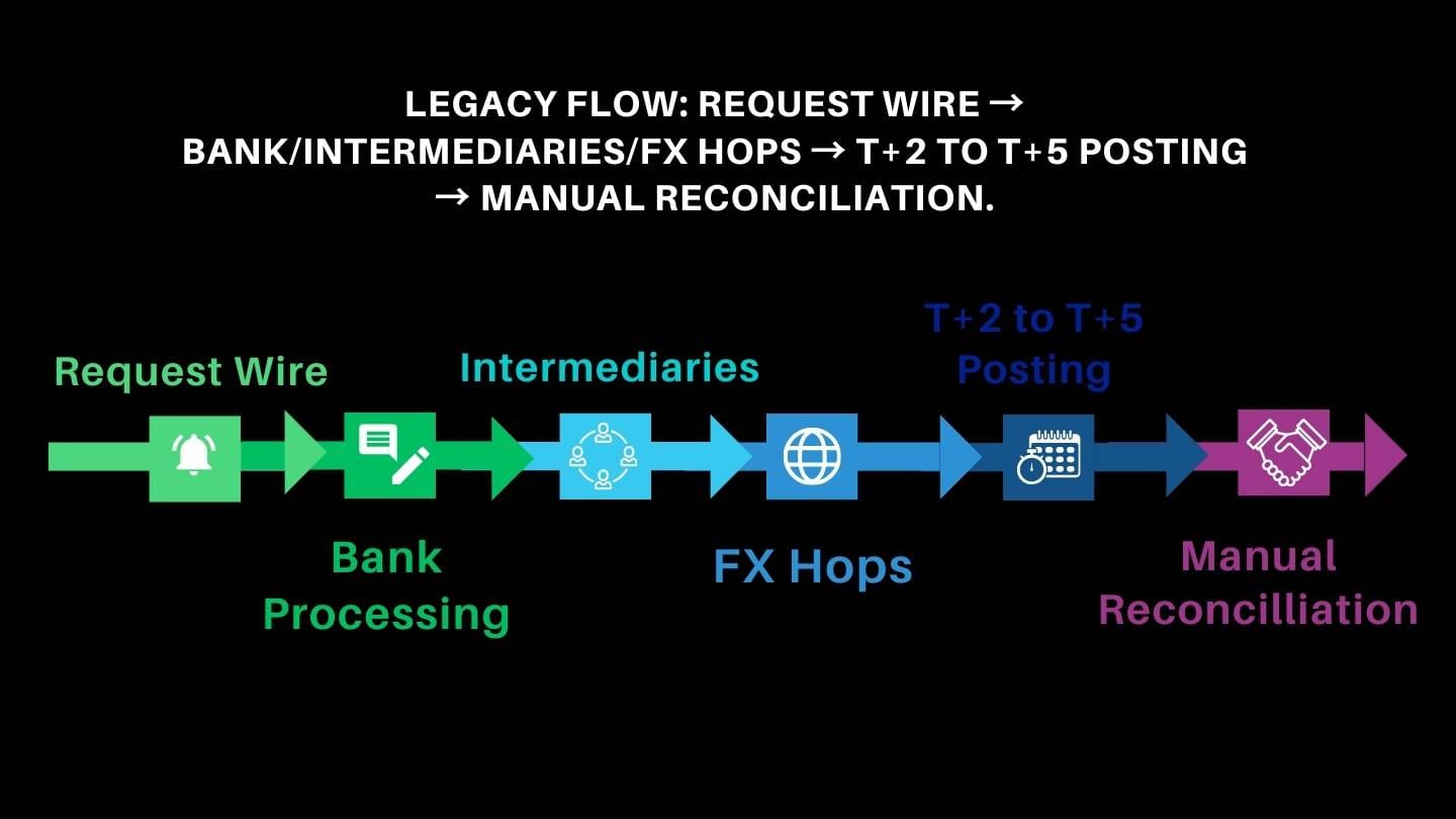 Legacy flow chart: request wire → bank/intermediaries/FX hops → T+2 to T+5 posting → manual reconciliation.