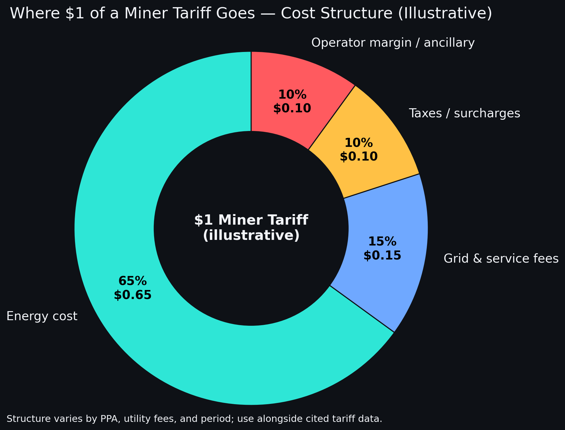 Donut chart titled “Where $1 of a Miner Tariff Goes—Cost Structure (Illustrative).” Slices: Energy cost 65%, Grid & service fees 15%, Taxes/surcharges 10%, Operator margin/ancillary 10%. Center reads “$1 Miner Tariff (illustrative).” Footnote notes structure varies by PPA and period.