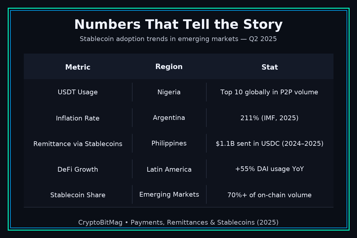 Stablecoin Adoption in Emerging Markets – Q2 2025 | CryptoBitMag | Dark-themed infographic table showing stablecoin adoption metrics in emerging markets for Q2 2025, including Nigeria USDT usage, Argentina inflation, Philippines USDC remittances, Latin America DeFi growth, and overall stablecoin share.