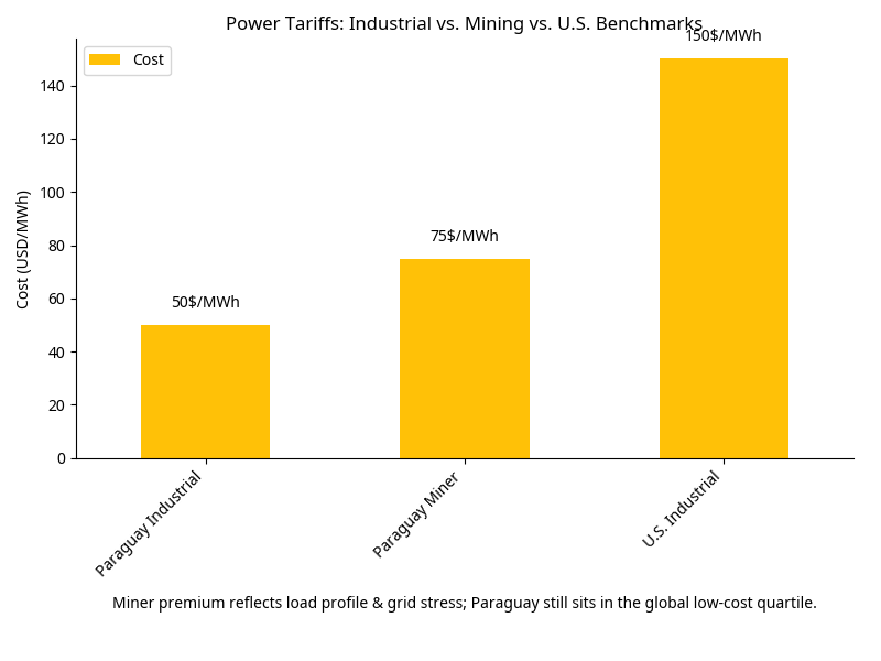 Column chart titled “Power Tariffs: Industrial vs. Mining vs. U.S. Benchmarks.” Bars show Paraguay industrial electricity at $50/MWh, Paraguay miner tariff at $75/MWh, and U.S. industrial benchmark at $150/MWh. Note indicates miners pay a premium for load profile and grid stress, yet Paraguay remains low-cost globally.