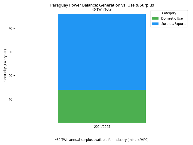 Stacked bar titled “Paraguay Power Balance: Generation vs. Use & Surplus (46 TWh total).” Segments show ~14 TWh domestic use and ~32 TWh surplus/exports, highlighting large annual hydro surplus available for industry (miners/HPC).