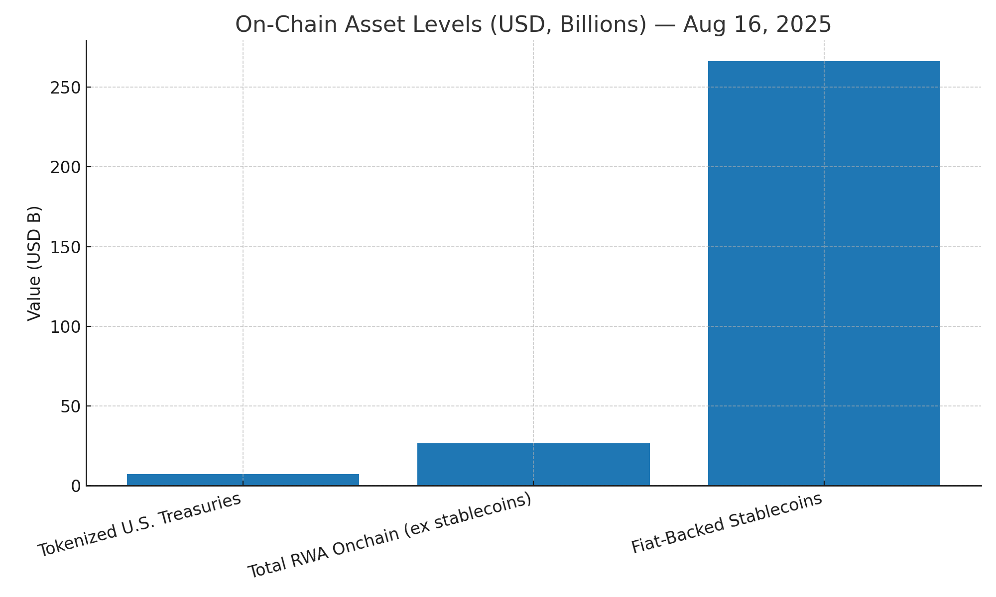 Bar chart comparing on-chain asset levels (mid-2025): Tokenized U.S. Treasuries $7.31B, Total RWA (ex stablecoins) $26.48B, Fiat-backed stablecoins $266.15B per RWA.xyz.