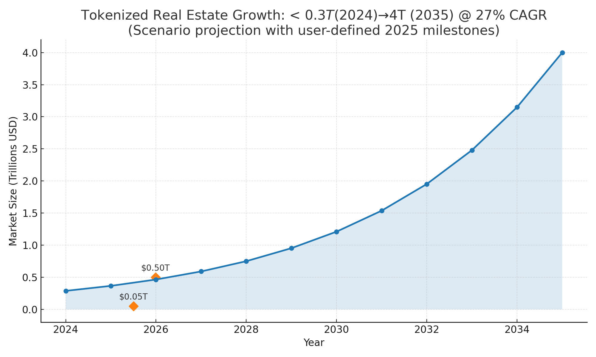 Line chart projection from < $0.3T in 2024 to $4T by 2035 at ~27% CAGR, with markers at $50B mid-2025 and $500B end-2025.