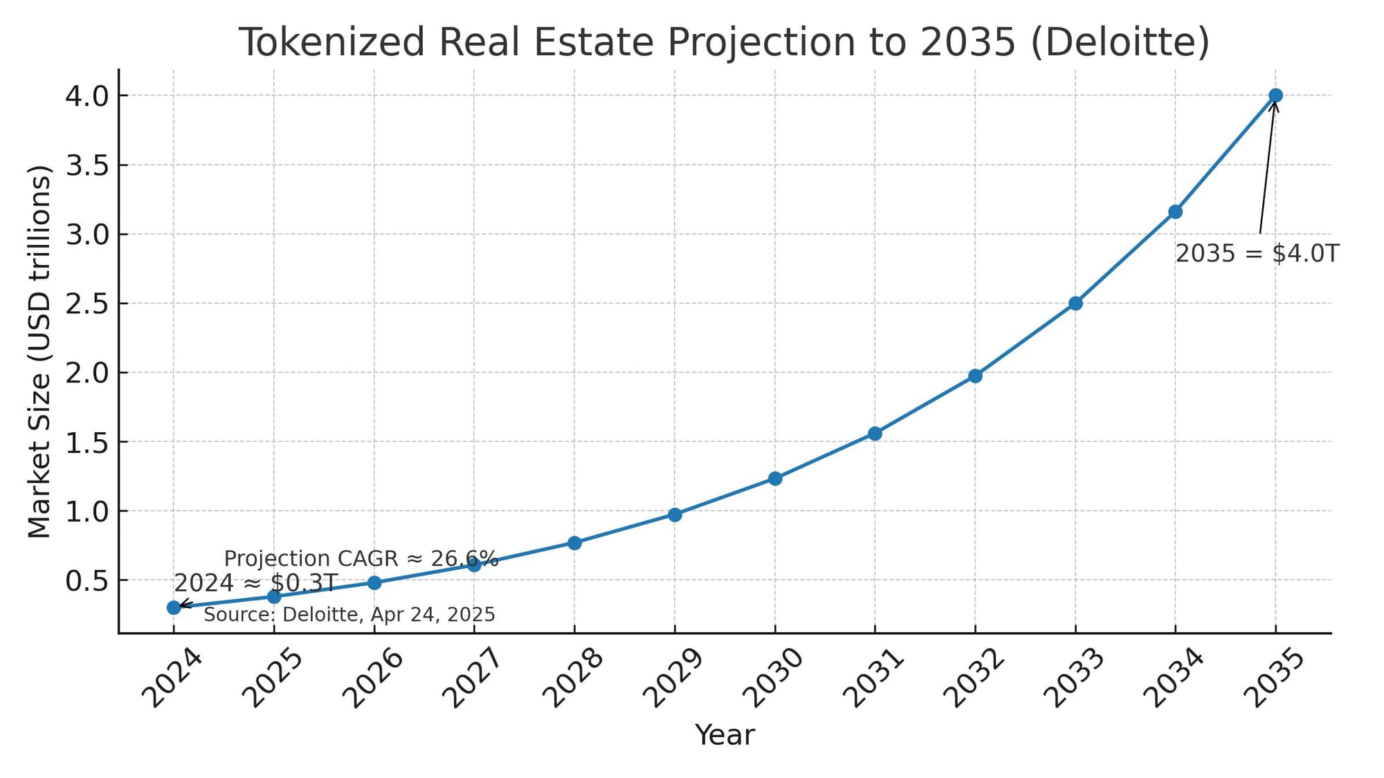 Line chart showing Deloitte’s forecast for tokenized real estate rising from under $0.3T in 2024 to ~$4T by 2035 at ~27% CAGR. Source: Deloitte Insights, Apr 24, 2025