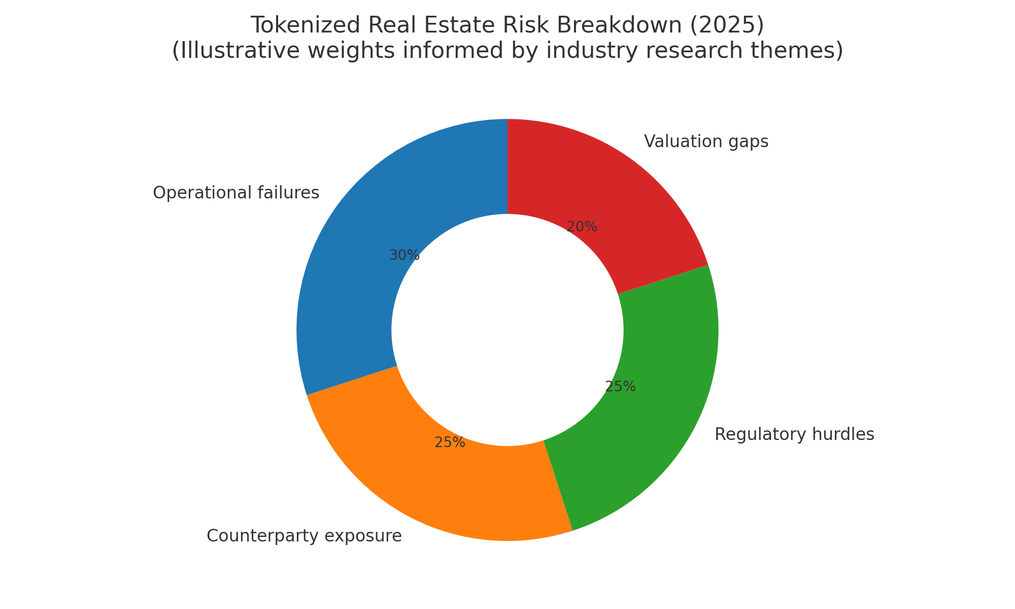 Donut pie of key risks—operational, counterparty, regulatory, valuation—illustrative weights for diligence.