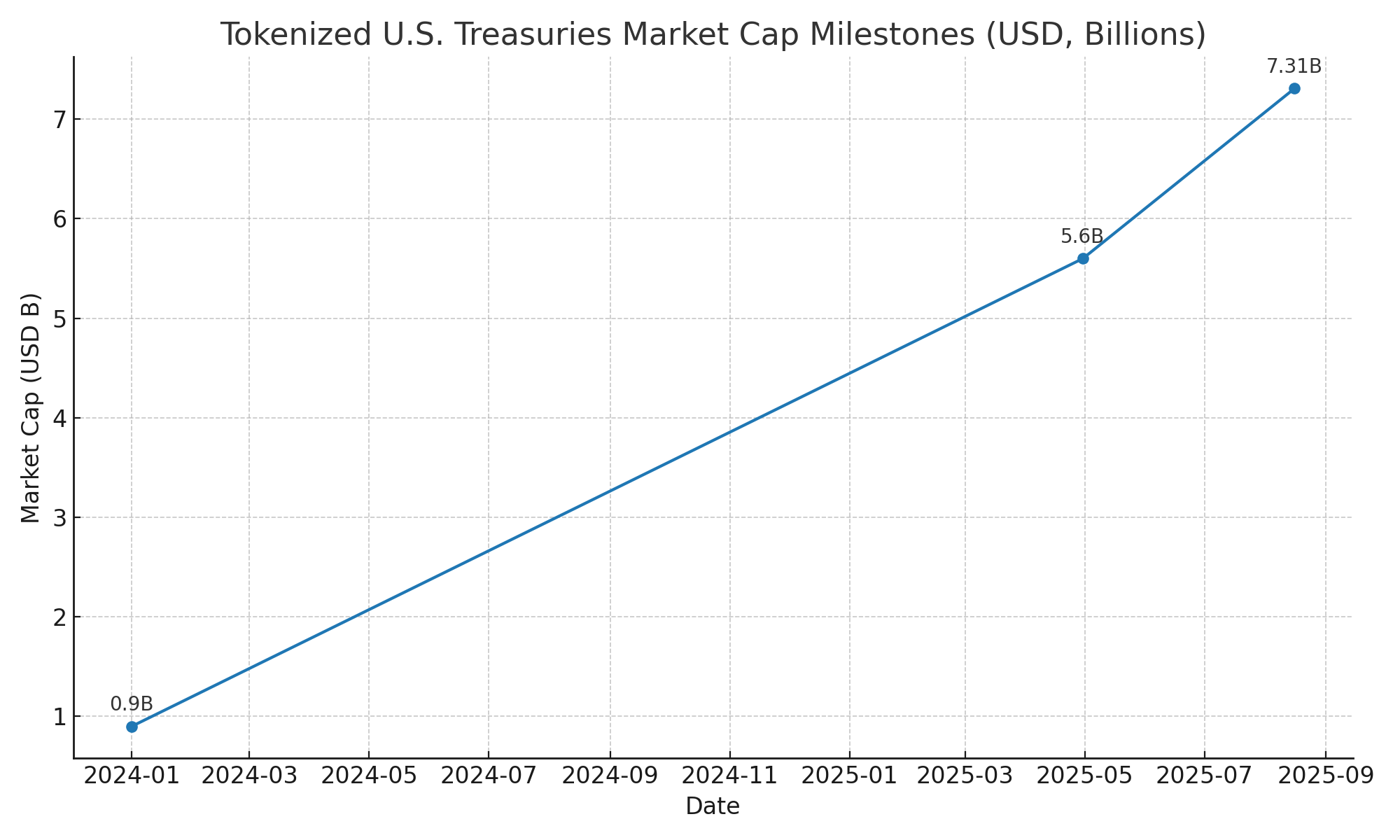 Line chart of tokenized U.S. Treasuries market cap milestones: start-2024 ≈ $0.9B, April 2025 $5.6B (CoinGecko RWA 2025), August 2025 $7.31B (RWA.xyz); years on x-axis, USD billions on y-axis.