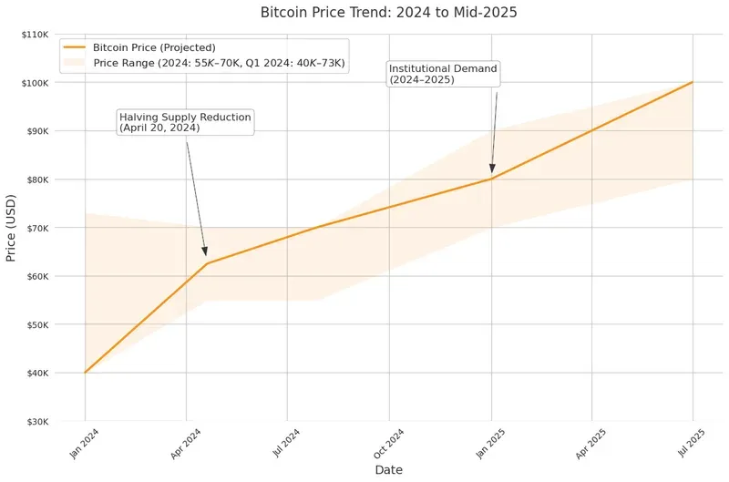 Chart showing Bitcoin’s Q1 2024 price range ($40,000–$73,000), 2024 post-halving range ($55,000–$70,000), and projected rise to $80,000–$100,000 by mid-2025, with halving and institutional drivers.
