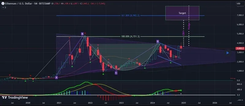 Ethereum Price Range Chart 2025