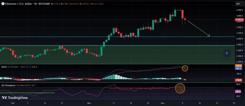 Ethereum Price Range Chart 2