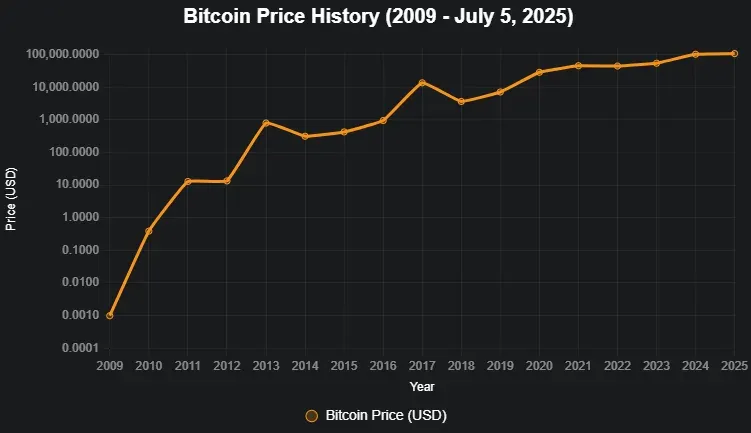 Line graph of Bitcoin price from 2009 to July 2025 using a logarithmic scale on a dark background.