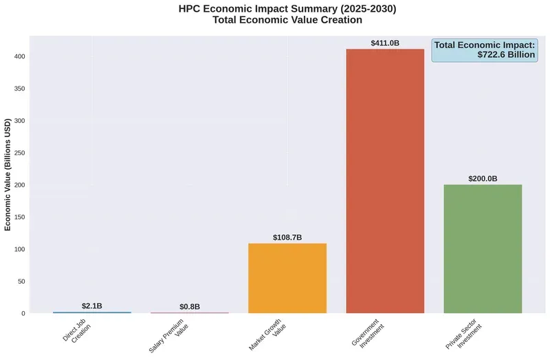 HPC Economic Impact Summary (2025-2030) Total Economic Value Creation
