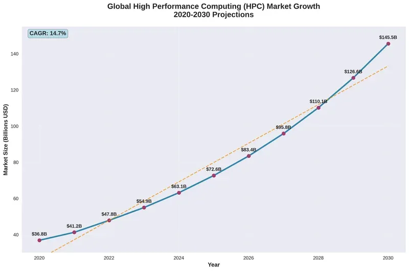 Global High Performance Computing (HPC) Market Growth 2020-2030 Projections