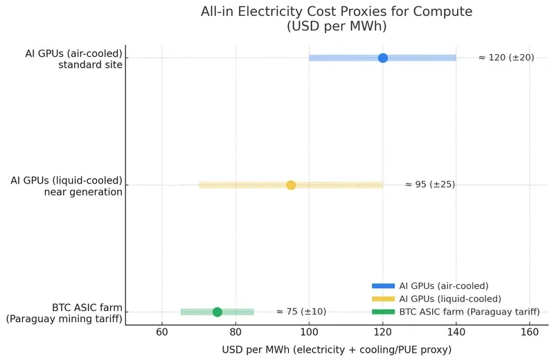 AI and BTC Compute Cost in Paraguay