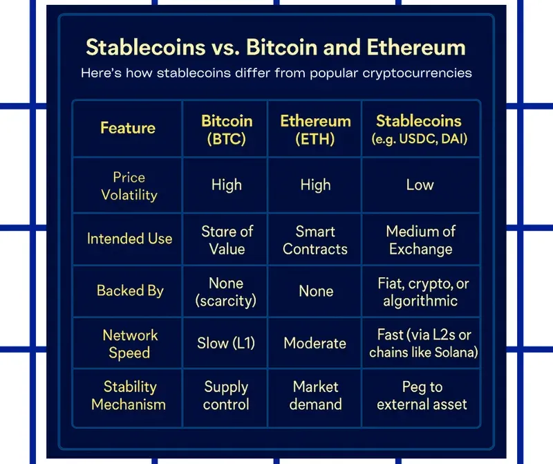 Infographic table comparing Bitcoin, Ethereum, and stablecoins across volatility, intended use, backing, network speed, and stability mechanisms, with a clean deep blue background and yellow & white text for clarity.