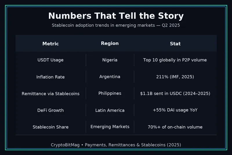 Stablecoin Adoption in Emerging Markets – Q2 2025 | CryptoBitMag | Dark-themed infographic table showing stablecoin adoption metrics in emerging markets for Q2 2025, including Nigeria USDT usage, Argentina inflation, Philippines USDC remittances, Latin America DeFi growth, and overall stablecoin share.