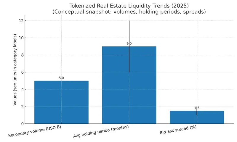 Bar chart of tokenized real estate liquidity trends of 2025, conceptual snapshot; volumes, holding periods, spreads.
