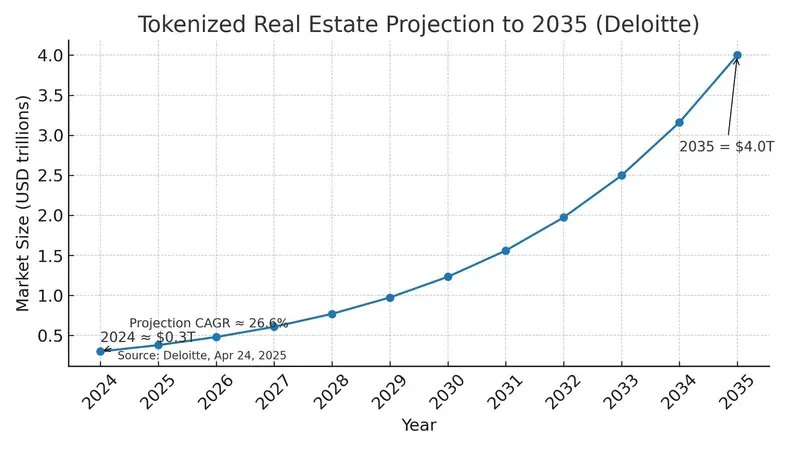 Line chart showing Deloitte’s forecast for tokenized real estate rising from under $0.3T in 2024 to ~$4T by 2035 at ~27% CAGR. Source: Deloitte Insights, Apr 24, 2025