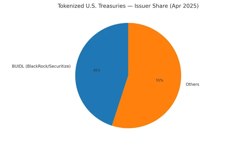 Pie chart of tokenized U.S. treasuries April-2025, 45% BlackRock/BUIDL & 55% Others.